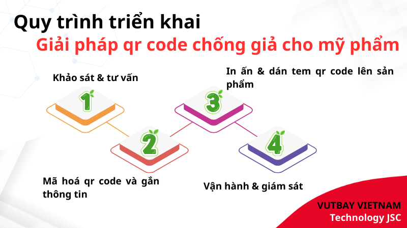 quy trình triển khai giải pháp qr code chống giả và truy xuất nguồn gốc mỹ phẩm